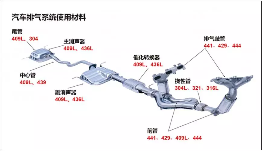 汽車(chē)排氣系統(tǒng)用不銹鋼焊管